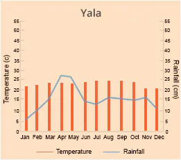 Yala Park